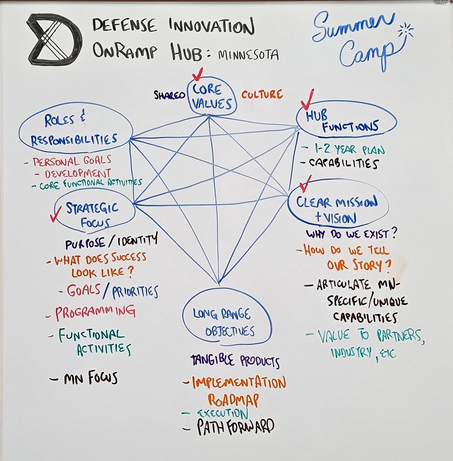 Affinity map of topics generated from the team's whiteboards